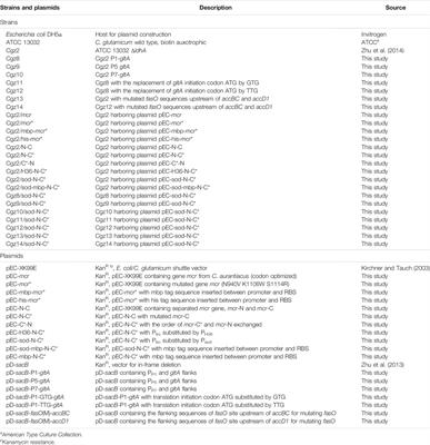 Enhanced 3-Hydroxypropionic Acid Production From Acetate via the Malonyl-CoA Pathway in Corynebacterium glutamicum